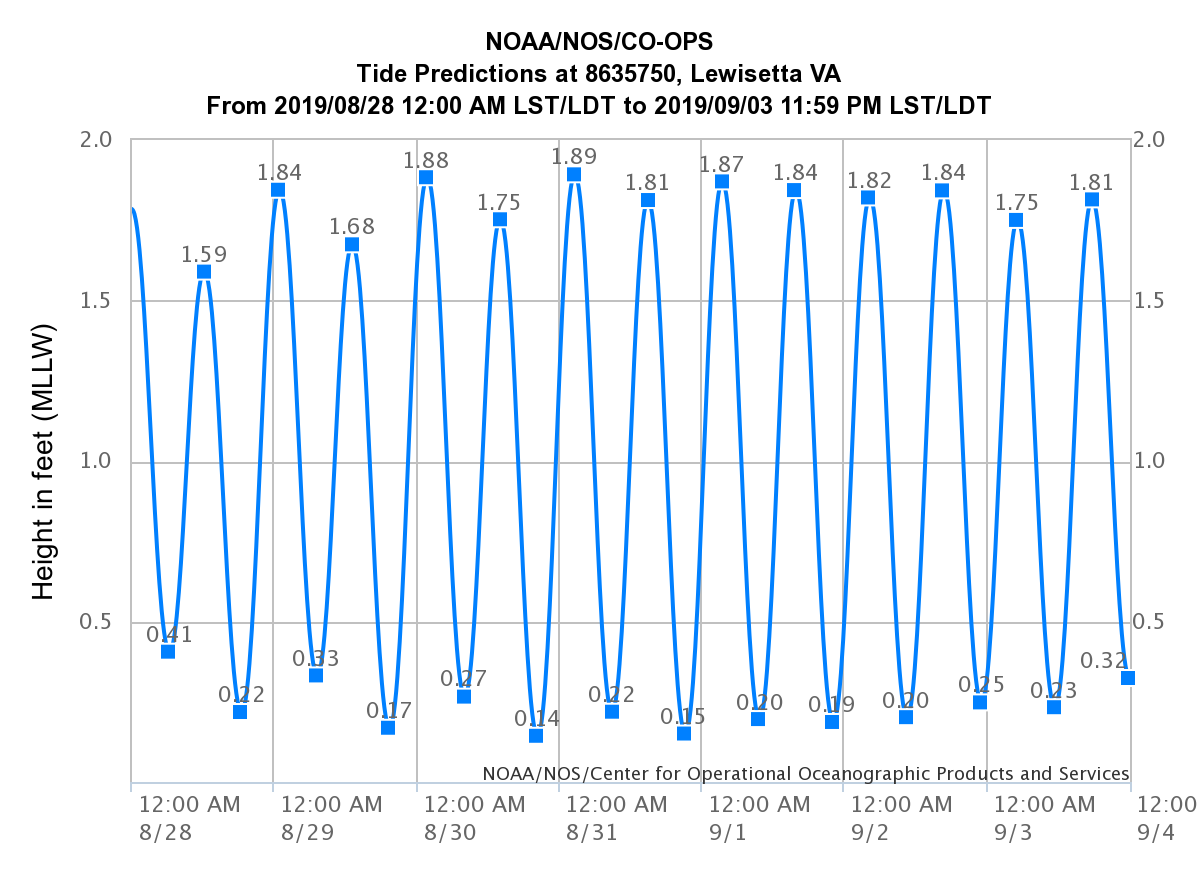 High Tides Sep 26 Oct 02 Virginia Institute of Marine Science